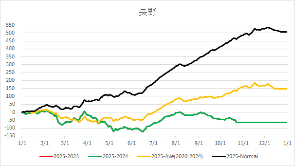 20251024NaganoAverageTemp.jpg