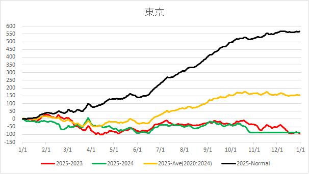 20251027TokyoAverageTemp.jpg