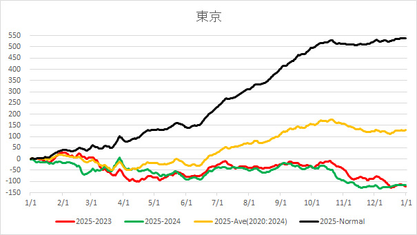 20251223TokyoAverageTemp.jpg
