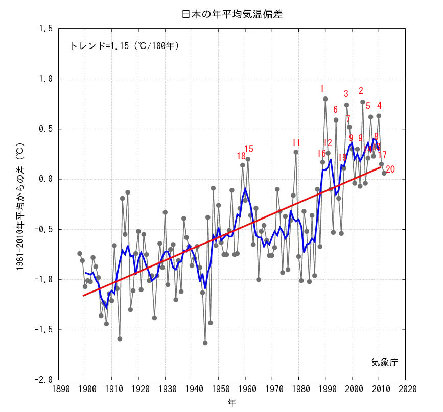 エクセルのグラフで学ぶ気象学 トピックス７