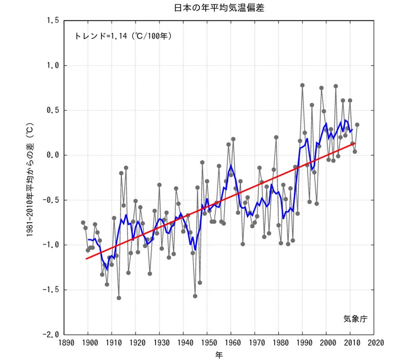 エクセルのグラフで学ぶ気象学 トピックス１１